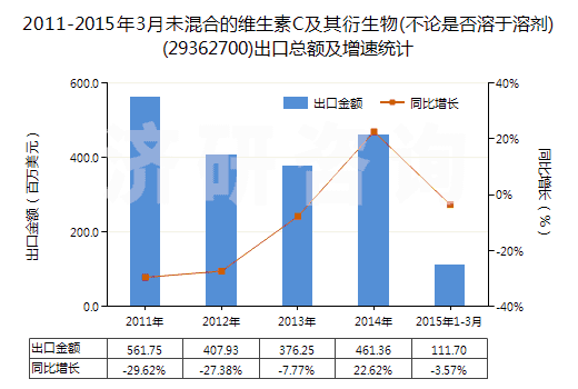 2011-2015年3月未混合的維生素C及其衍生物(不論是否溶于溶劑)(29362700)出口總額及增速統計